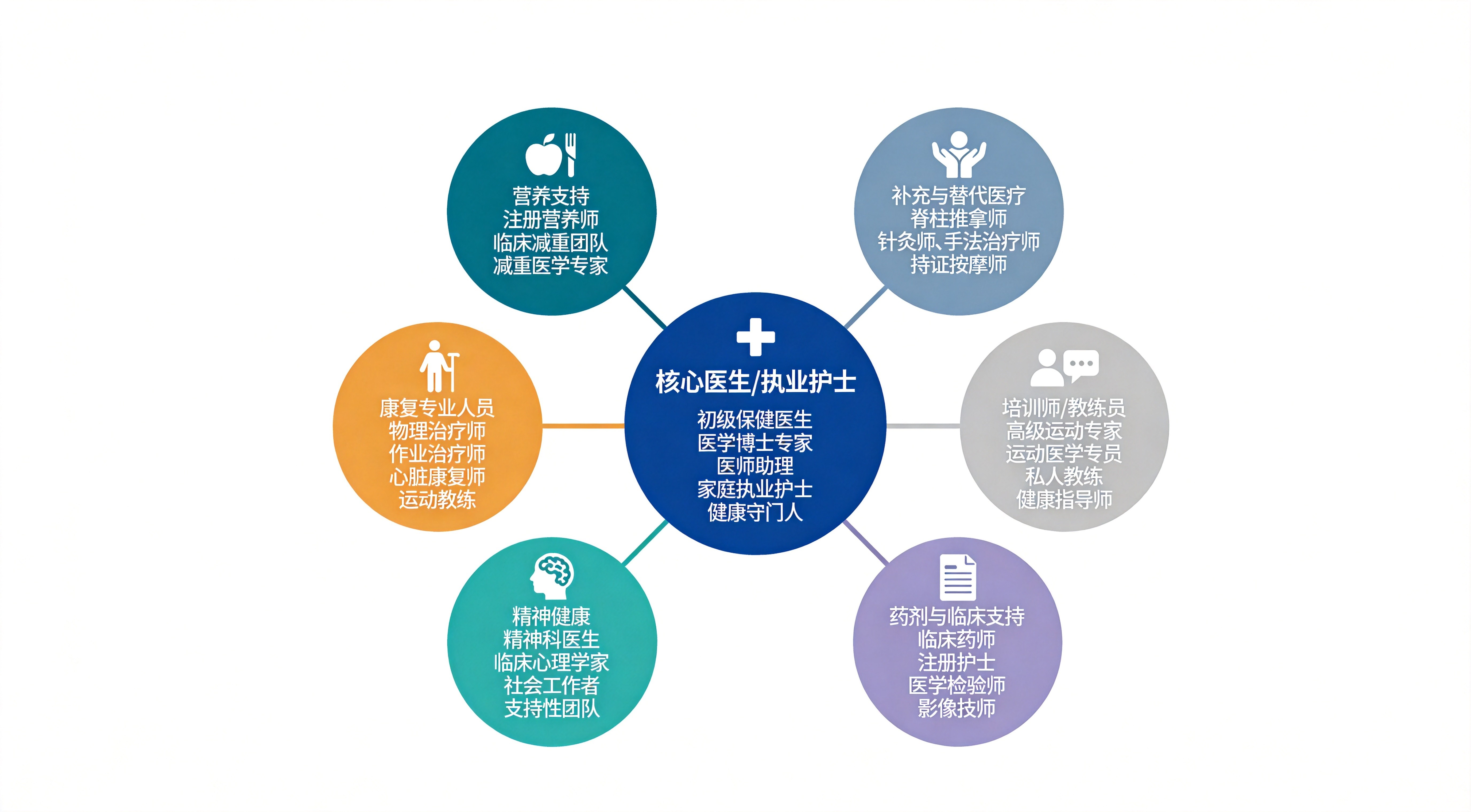 图1-4 职业发展路径